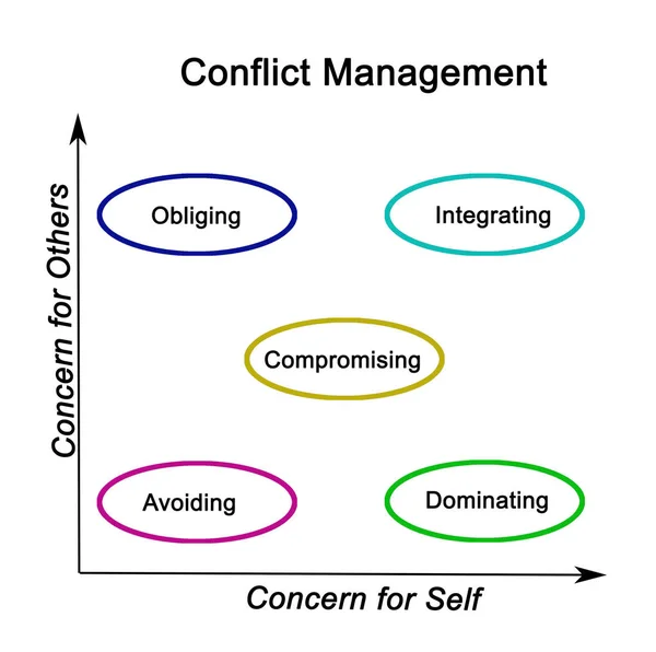 Concerns and Conflict Management — Stock Photo, Image